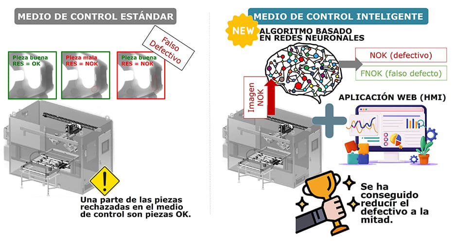 Gráfico entregado por Fagor Ederlan para explicar su proyecto de Innovación Abierta. Diferencia entre el control estándar y el inteligente para detectar en el escaneo de las piezas falsos NOK en RES