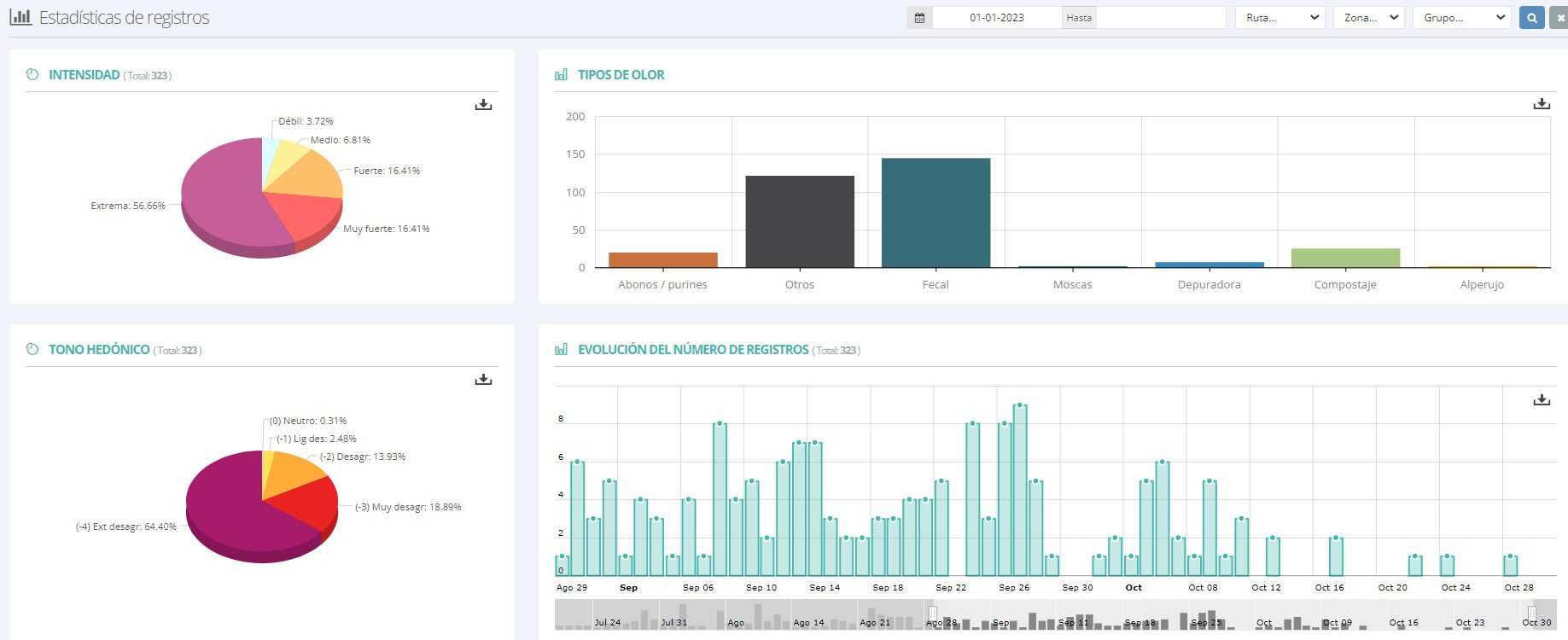 Gráficos del back end de la la aplicación Nasapp de las estadísticas de los estudios de los olores