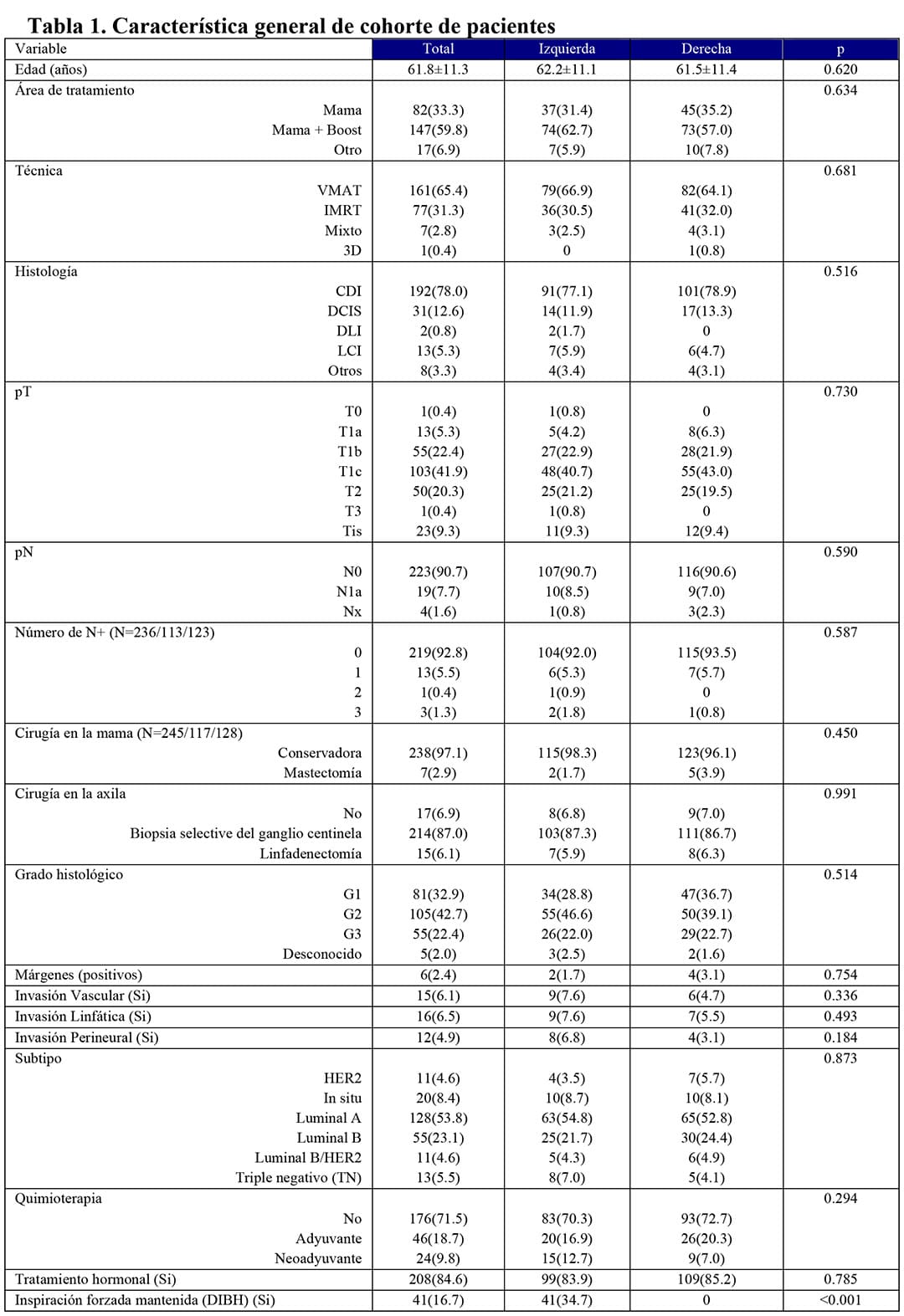 Esta tabla se titula "Características generales de cohorte de pacientes". Está organizada en seis columnas que incluyen una serie de variables clínicas relevantes para el análisis de pacientes con cáncer de mama. Las columnas representan las siguientes categorías: Variable: Indica el parámetro analizado en los pacientes. Total: Muestra los datos para la totalidad de los pacientes, con valores numéricos seguidos de porcentajes. Izquierda: Muestra los datos específicos para los pacientes con cáncer en la mama izquierda, también en formato numérico y porcentual. Derecha: Presenta los datos para los pacientes con cáncer en la mama derecha. p: Representa el valor de probabilidad estadística (valor p), indicando la significancia estadística. Entre las variables presentadas se incluyen: Edad (años): La edad media de los pacientes es de 61.8 ± 11.3 años en total, 62.2 ± 11.1 en el grupo de cáncer en la mama izquierda, y 61.5 ± 11.4 en el grupo derecho, con un valor de p de 0.620, indicando que no hay diferencias significativas. Área de tratamiento: Se divide en tres categorías: solo mama, mama con "boost" (refuerzo de radioterapia) y otros. Los porcentajes para cada una se distribuyen entre ambos lados. Ejemplo: en el grupo total, el 33.3% solo recibió tratamiento en la mama, mientras que el 59.8% recibió mama + boost. Técnica: Las técnicas de radioterapia utilizadas incluyen VMAT, IMRT, técnicas mixtas y 3D. Los porcentajes y valores son consistentes entre los grupos izquierdo y derecho, con VMAT siendo la técnica más utilizada (65.4% en total). Histología: Clasificación histológica del tumor, dividida en CDI, DCIS, DLI, LCI y otros. En total, el 78% de los pacientes tienen CDI (Carcinoma Ductal Infiltrante). pT (clasificación patológica del tumor): Los valores de T0 a Tis (Carcinoma in situ) muestran la estadificación del tumor en los pacientes, con T1c como el más común (41.9% en total). pN (clasificación de ganglios linfáticos): Representa la afectación de los ganglios linfáticos. En el 90.7% de los pacientes, los ganglios linfáticos no están afectados (N0). Cirugía: Se muestra el tipo de cirugía aplicada tanto en la mama como en la axila. La mayoría de los pacientes recibieron cirugía conservadora (97.1%) y biopsia selectiva del ganglio centinela en la axila (87%). Grado histológico: Se clasifica el tumor en G1, G2 y G3, con G2 (moderadamente diferenciado) como el más común (42.7% en total). Quimioterapia: Se desglosa entre pacientes que recibieron quimioterapia o no, siendo el grupo sin quimioterapia mayoritario (71.5%). Tratamiento hormonal e Inspiración Forzada Mantida (DIBH): Se describe si los pacientes recibieron tratamiento hormonal y si la técnica de inspiración forzada se mantuvo durante la radioterapia. Un 99.3% de los pacientes con cáncer en la mama derecha usaron la técnica DIBH. Resumen: Esta tabla proporciona una visión exhaustiva del tratamiento, características clínicas y quirúrgicas de una cohorte de pacientes con cáncer de mama, comparando los casos del lado izquierdo y derecho. Relativo al tratamiento propuesto por GenesisCare contra el cáncer de mama