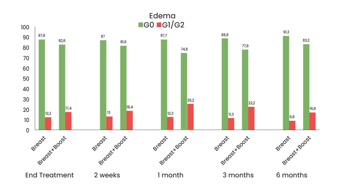 Gráfico de barras que representa la incidencia del edema en pacientes con cáncer de mama, con una comparación entre los grupos "Breast" y "Breast+Boost" a diferentes tiempos de seguimiento: al finalizar el tratamiento, a las 2 semanas, 1 mes, 3 meses y 6 meses. Las barras verdes indican la categoría G0 y las rojas G1/G2. En general, la incidencia de G0 se mantiene alta a lo largo del tiempo, especialmente a los 3 y 6 meses, mientras que la categoría G1/G2 presenta una tendencia a la baja.